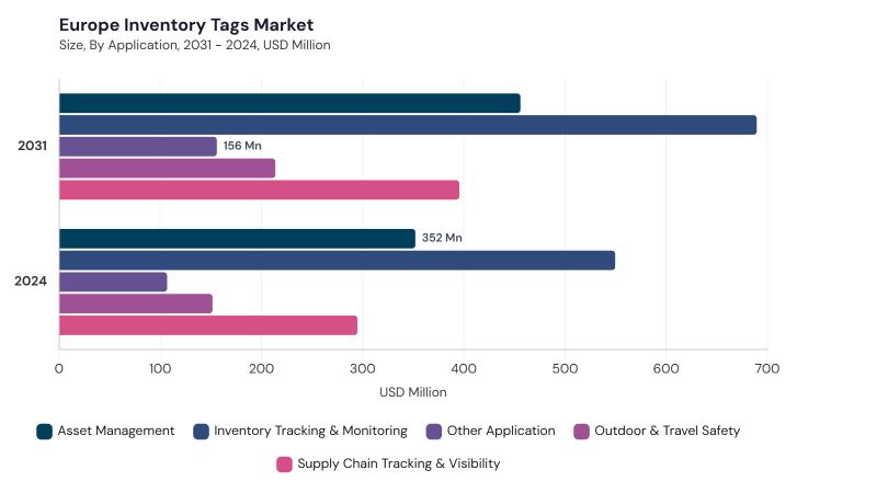 Europe Inventory Tags Market segment size and growth forecast Europe Inventory Tags Market segment size and growth forecast