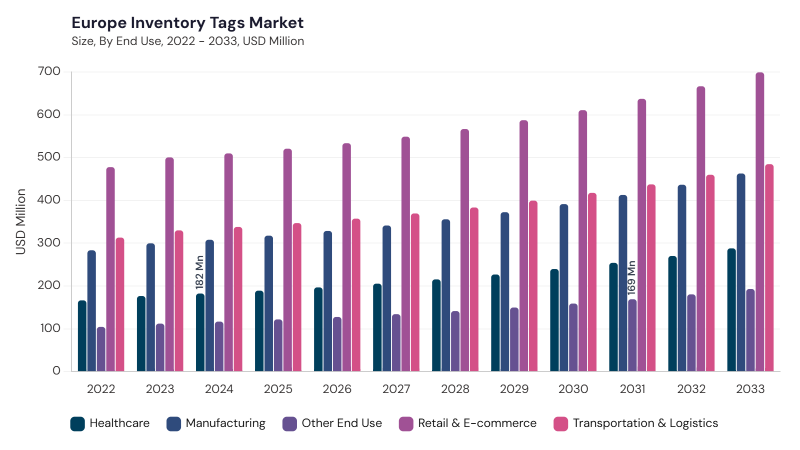 Europe Inventory Tags Market size and growth forecast (2022-2033) Europe Inventory Tags Market size and growth forecast (2022-2033)