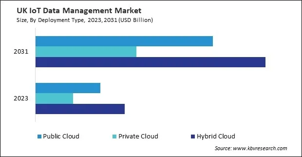 Europe IoT Data Management Market