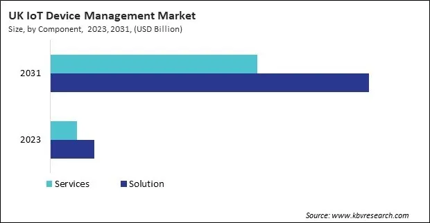 Europe IoT Device Management Market