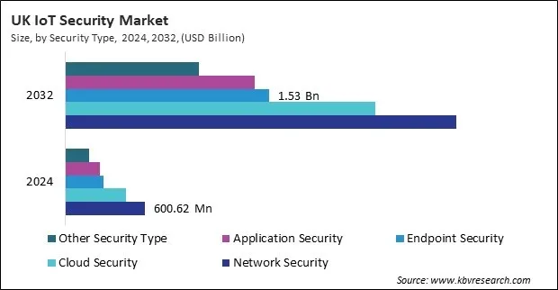 Europe IoT Security Market
