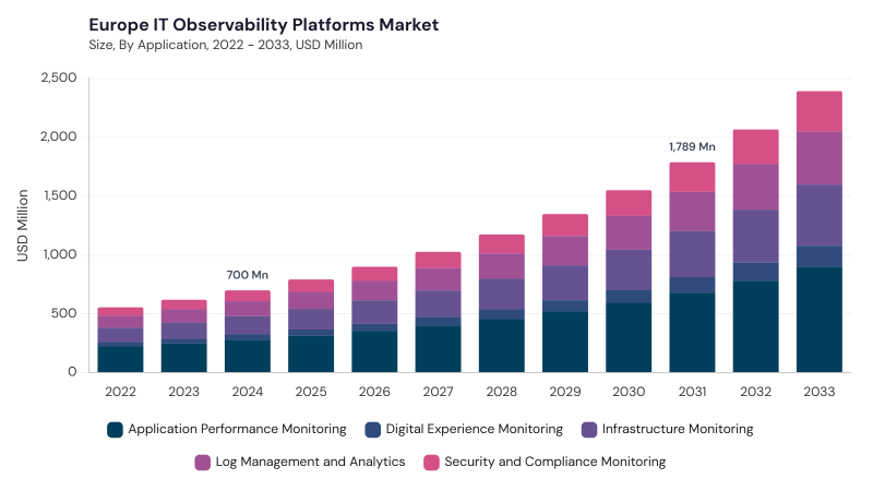 Europe IT Observability Platforms Market segment size and growth forecast