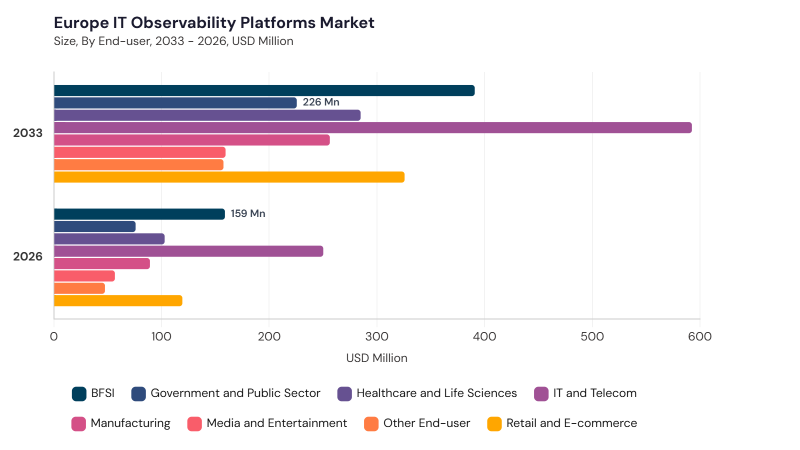Europe IT Observability Platforms Market size and growth forecast (2022-2033)