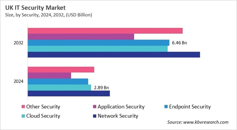 Country IT Security Market Size by Segmentation