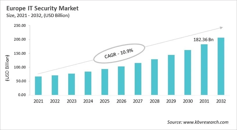 Europe IT Security Market Size, 2021 - 2032