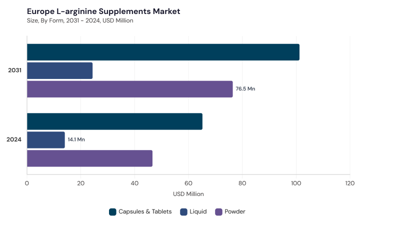 Europe L-arginine Supplements Market segment size and growth forecast Europe L-arginine Supplements Market segment size and growth forecast