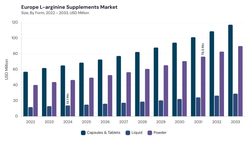 Europe L-arginine Supplements Market size and growth forecast (2022-2033) Europe L-arginine Supplements Market size and growth forecast (2022-2033)