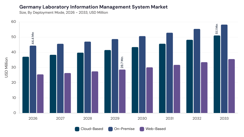 Europe Laboratory Information Management System Market segment size and growth forecast