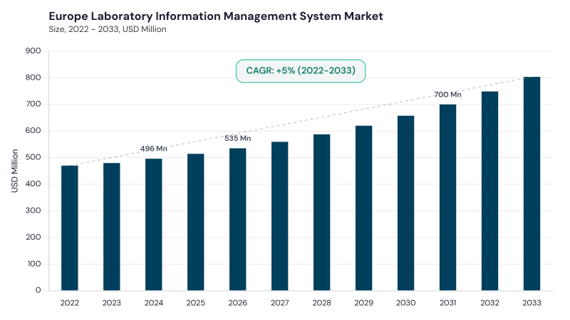 Europe Laboratory Information Management System Market size and growth forecast (2022-2033)