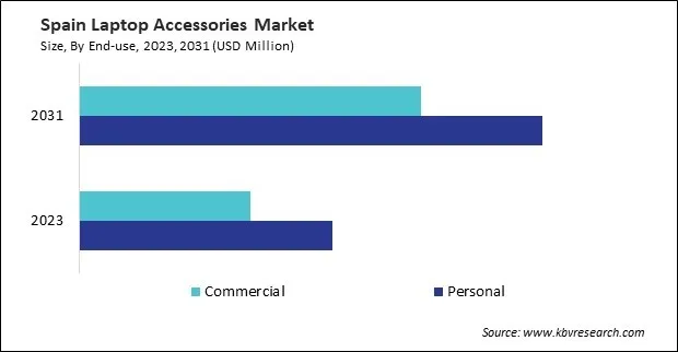 Europe Laptop Accessories Market Europe Laptop Accessories Market