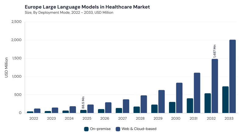 Europe Large Language Models In Healthcare Market segment size and growth forecast Europe Large Language Models In Healthcare Market segment size and growth forecast