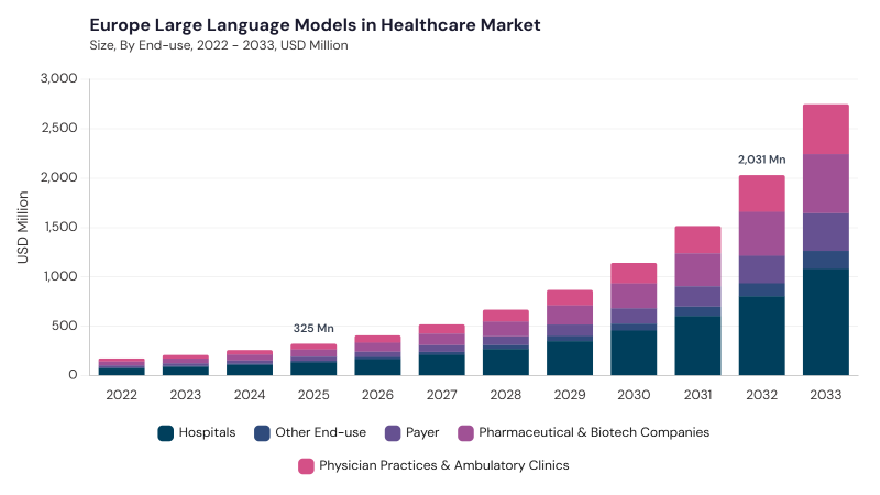 Europe Large Language Models In Healthcare Market size and growth forecast (2022-2033) Europe Large Language Models In Healthcare Market size and growth forecast (2022-2033)