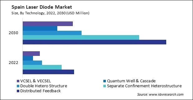 Europe Laser Diode Market
