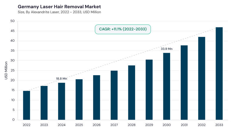 Europe Laser Hair Removal Market segment size and growth forecast