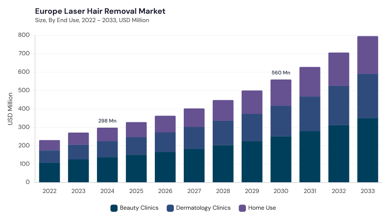 Europe Laser Hair Removal Market size and growth forecast (2022-2033)