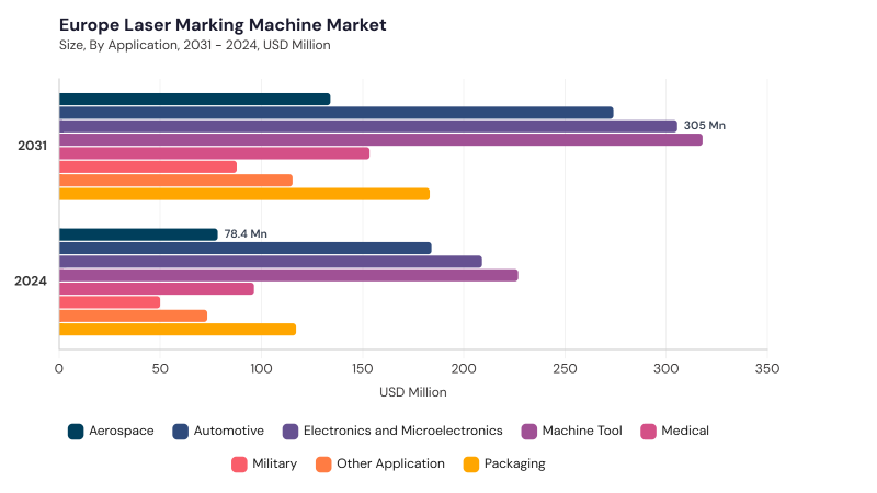 Europe Laser Marking Machine Market segment size and growth forecast Europe Laser Marking Machine Market segment size and growth forecast