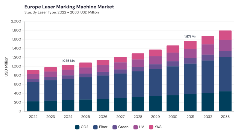 Europe Laser Marking Machine Market size and growth forecast (2022-2033) Europe Laser Marking Machine Market size and growth forecast (2022-2033)