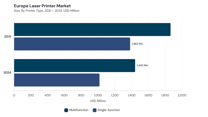 Europe Laser Printer Market segment size and growth forecast