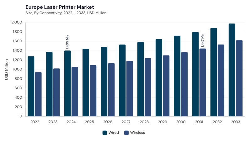 Europe Laser Printer Market size and growth forecast (2022-2033)