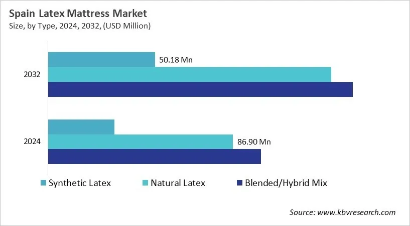 Country Latex Mattress Market Size by Segmentation