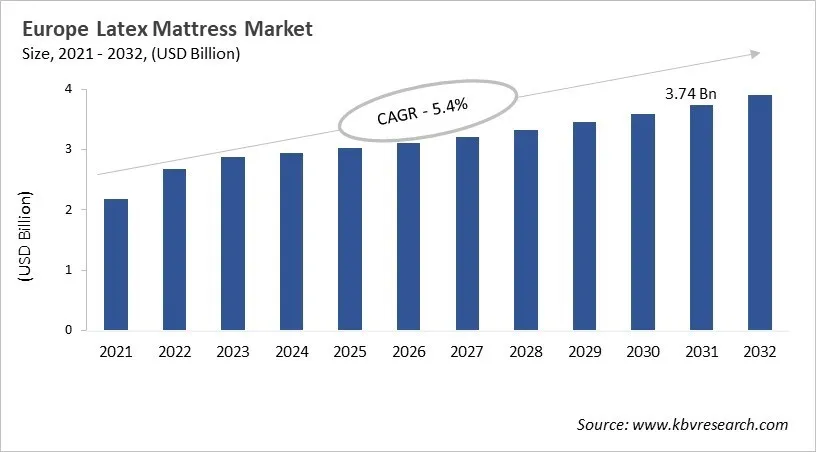 Europe Latex Mattress Market Size, 2021 - 2032