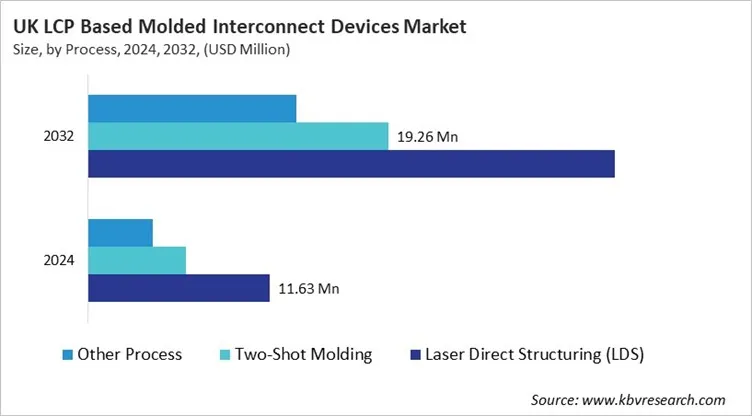 Country LCP Based Molded Interconnect Devices Market Size by Segmentation Country LCP Based Molded Interconnect Devices Market Size by Segmentation