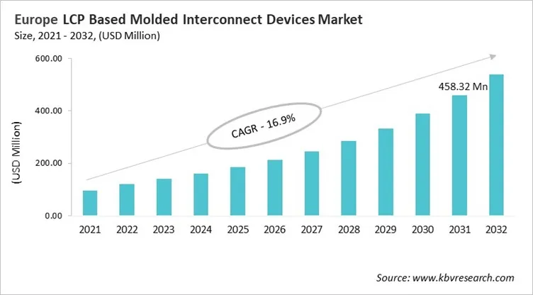 Europe LCP Based Molded Interconnect Devices Market Size, 2021 - 2032 Europe LCP Based Molded Interconnect Devices Market Size, 2021 - 2032