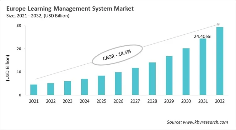 Europe Learning Management System Market Size, 2021 - 2032