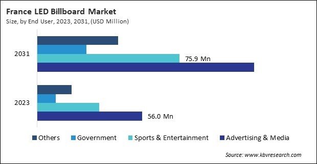 Europe LED Billboard Market Europe LED Billboard Market