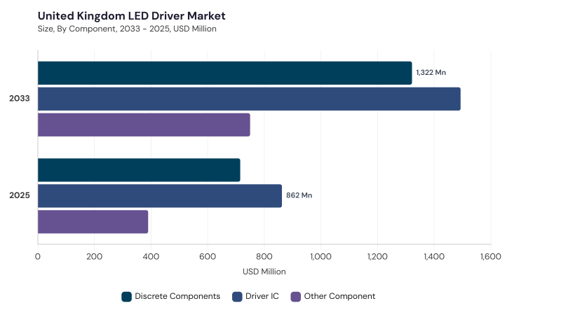 Europe LED Driver Market segment size and growth forecast