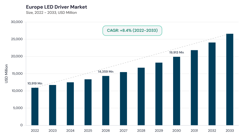 Europe LED Driver Market size and growth forecast (2022-2033)