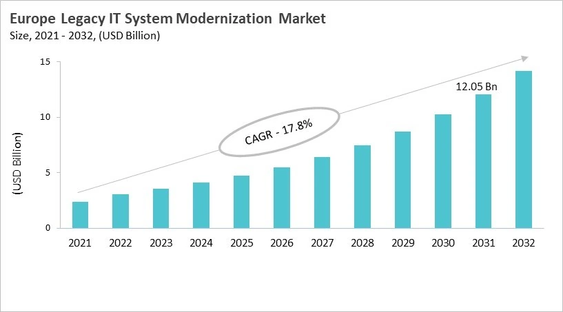 Europe Legacy IT System Modernization Market Size, 2021 - 2032