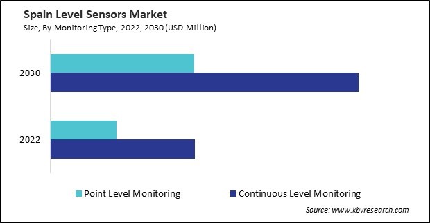 Europe Level Sensors Market