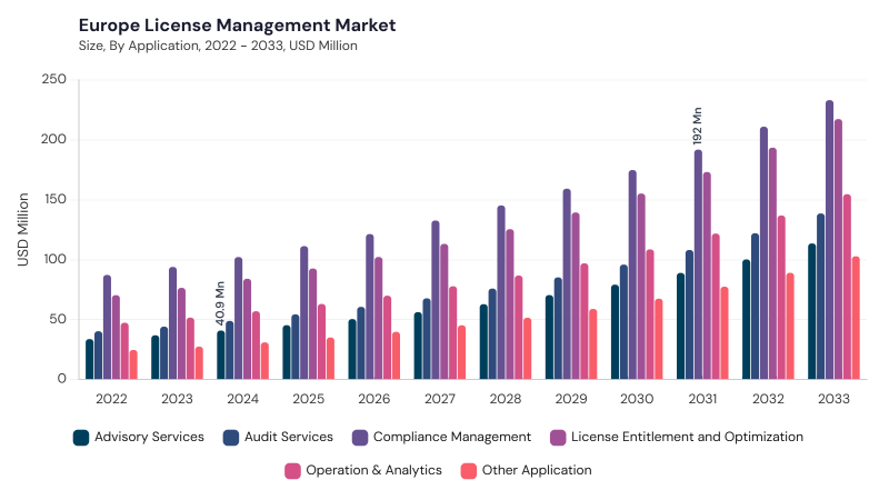Europe License Management Market segment size and growth forecast