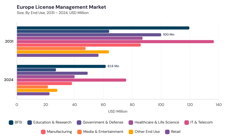 Europe License Management Market size and growth forecast (2022-2033)