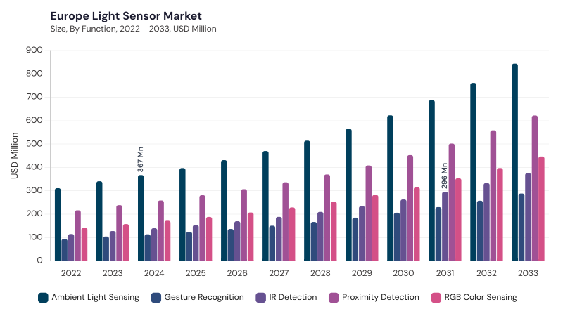 Europe Light Sensor Market segment size and growth forecast
