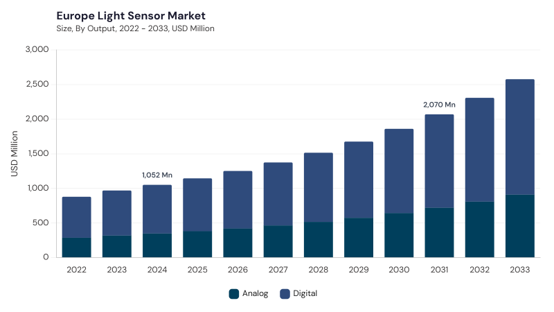 Europe Light Sensor Market size and growth forecast (2022-2033)