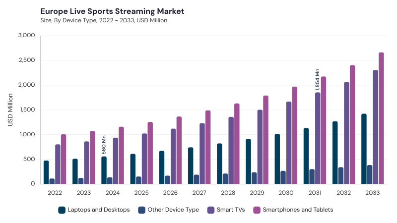 Europe Live Sports Streaming Market segment size and growth forecast