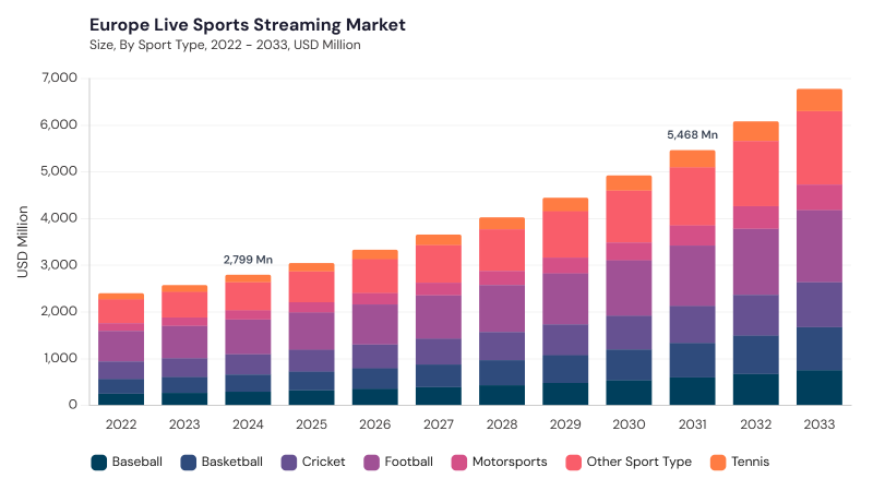 Europe Live Sports Streaming Market size and growth forecast (2022-2033)