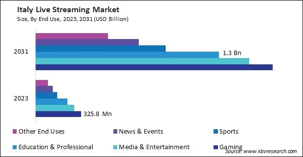 Europe Live Streaming Market Europe Live Streaming Market