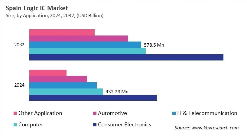 Country Logic IC Market Size by Segmentation