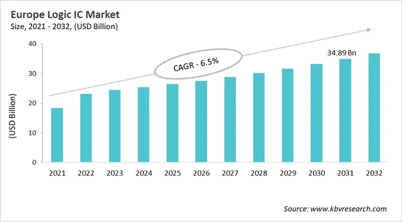 Europe Logic IC Market Size, 2021 - 2032