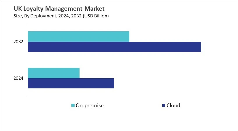 Europe Loyalty Management Market Size by Segmentation Specific with Country Europe Loyalty Management Market Size by Segmentation Specific with Country
