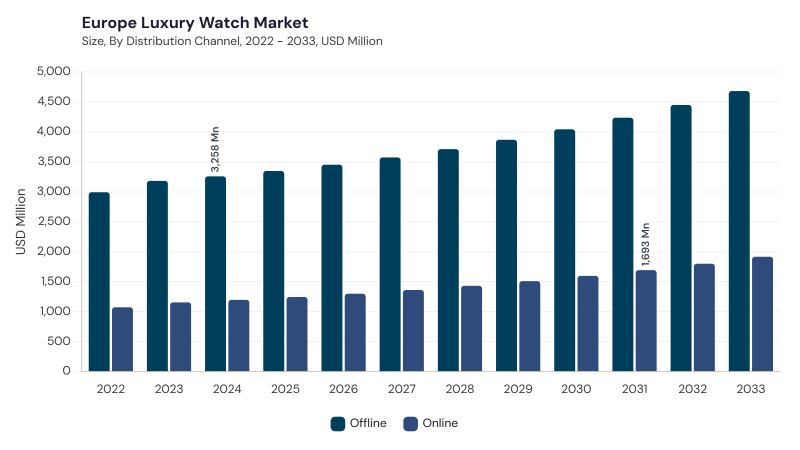 Europe Luxury Watch Market segment size and growth forecast Europe Luxury Watch Market segment size and growth forecast