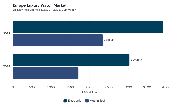 Europe Luxury Watch Market size and growth forecast (2022-2033) Europe Luxury Watch Market size and growth forecast (2022-2033)