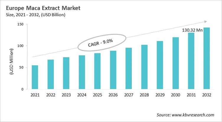 Europe Maca Extract Market Size, 2021 - 2032 Europe Maca Extract Market Size, 2021 - 2032