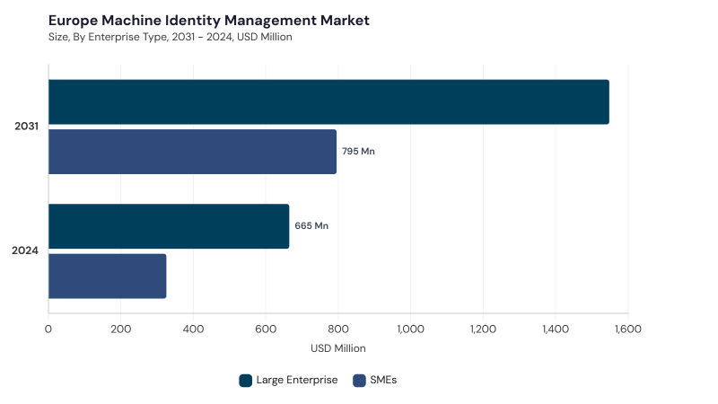 Europe Machine Identity Management Market segment size and growth forecast Europe Machine Identity Management Market segment size and growth forecast