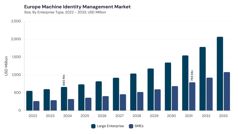Europe Machine Identity Management Market size and growth forecast (2022-2033) Europe Machine Identity Management Market size and growth forecast (2022-2033)