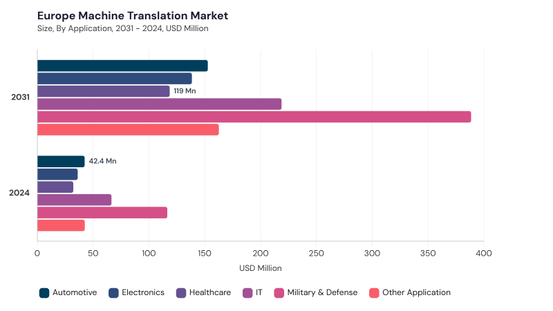 Europe Machine Translation Market segment size and growth forecast