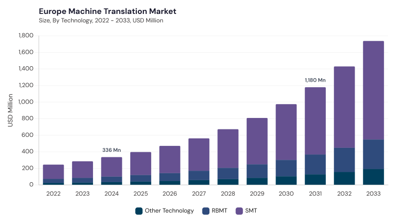 Europe Machine Translation Market size and growth forecast (2022-2033)